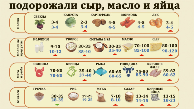 цены на продукты в украине